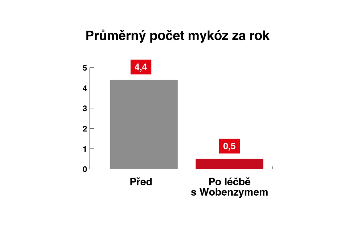 graf počtu mykóz za rok